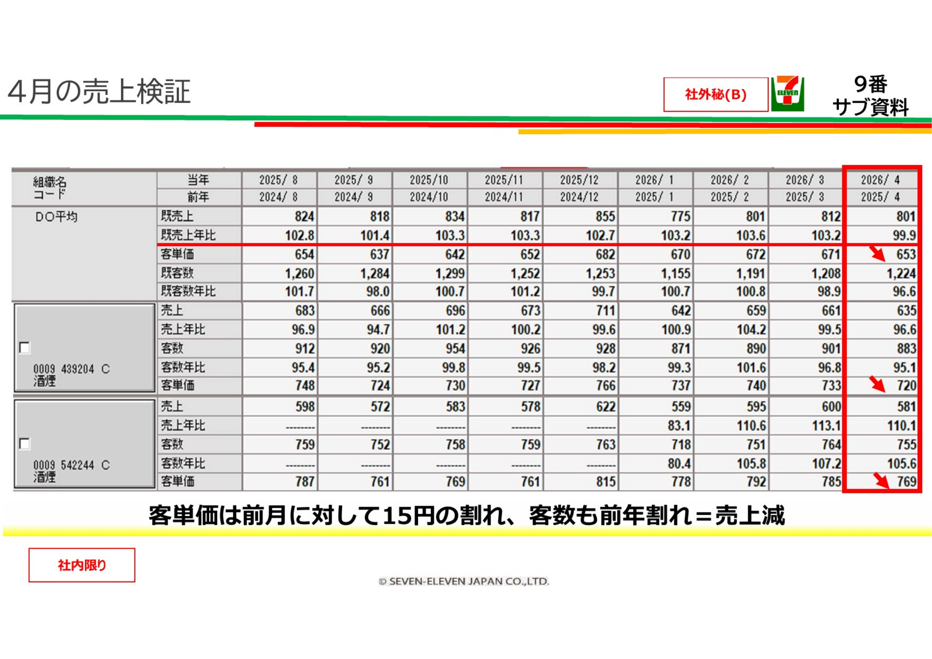 4月の売上検証（DO・笹丘1・小笹2）