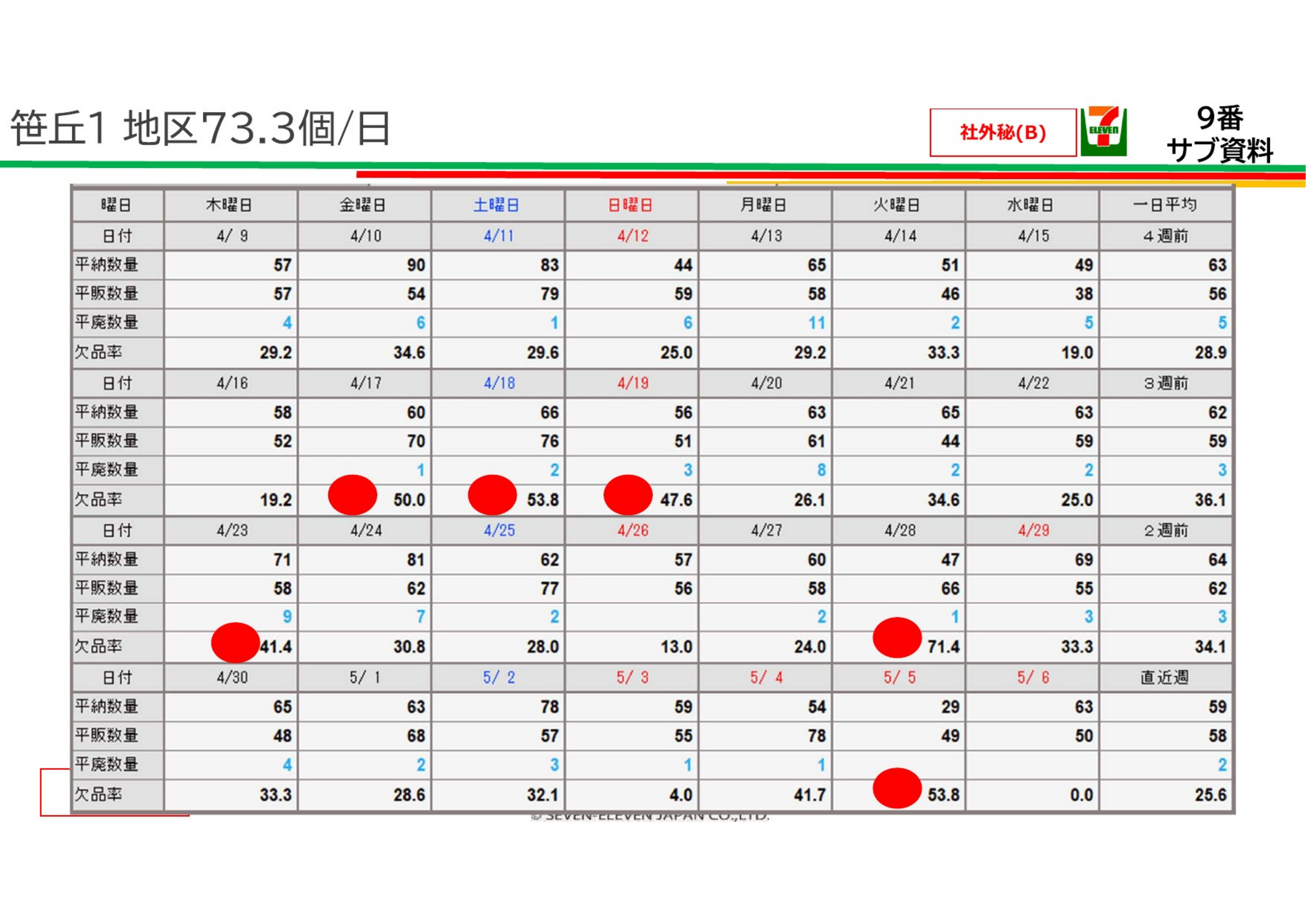 笹丘1 カップデリ4週推移