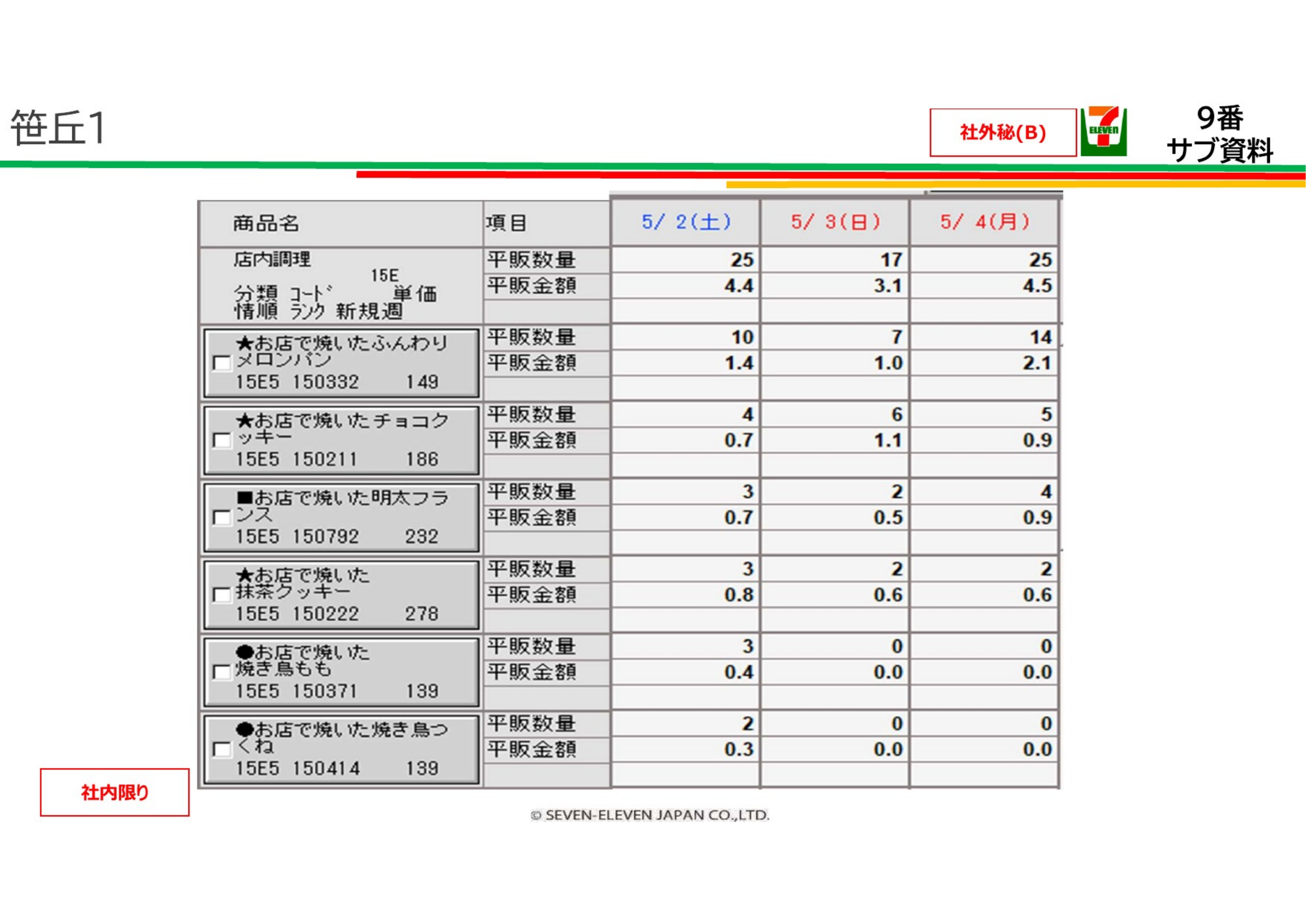 笹丘1 焼成パン売上 5/2-4