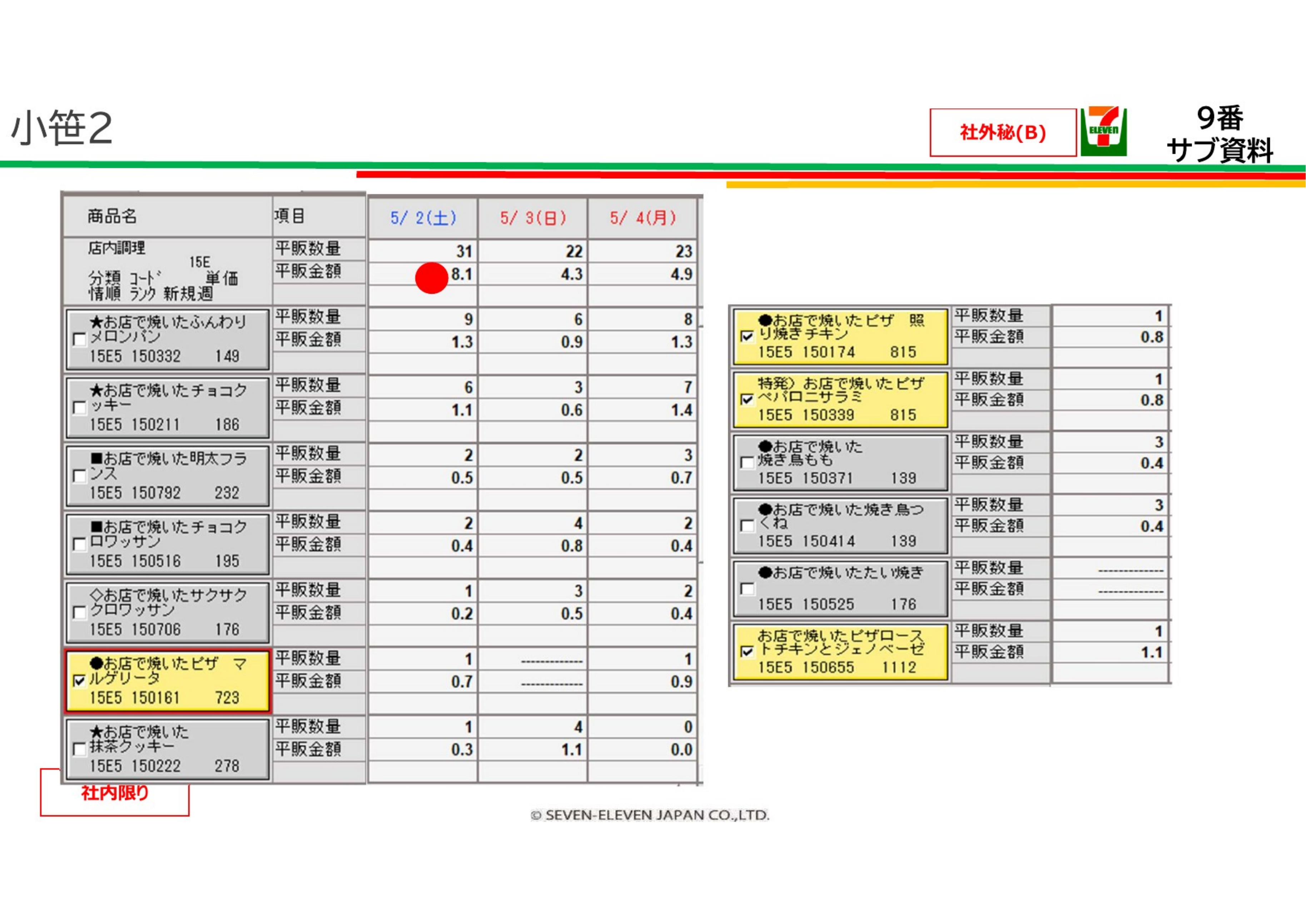 小笹2 焼成パン売上 5/2-4（ピザ4種が好調）